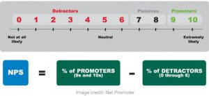 Measuring Customer Satisfaction Level