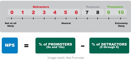 Measuring Customer Satisfaction Level
