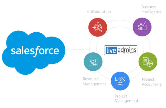 Salesforce Integration